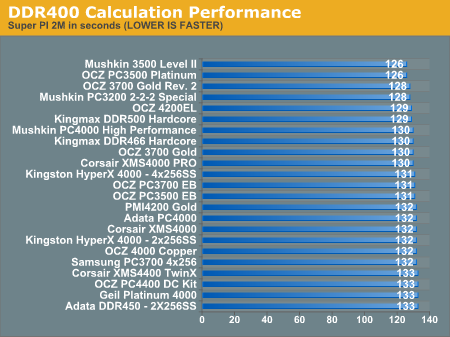 DDR400 Calculation Performance